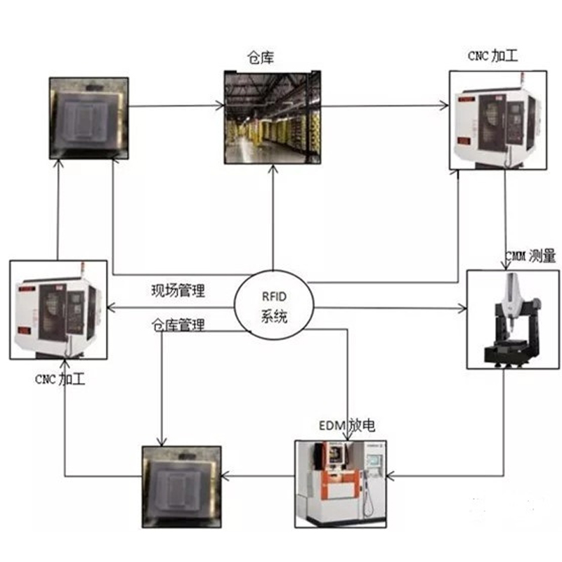 Que tipo de faísca vai combinar a tecnologia RFID com moldes?